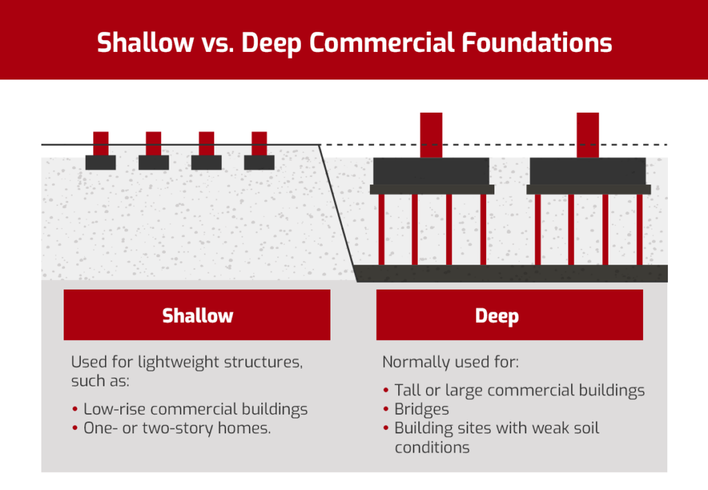 COMMERCIAL CONCRETE FOUNDATION TYPES AND CHARACTERISTICS