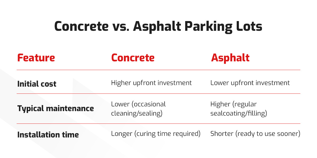 Concrete vs. Asphalt Parking Lots